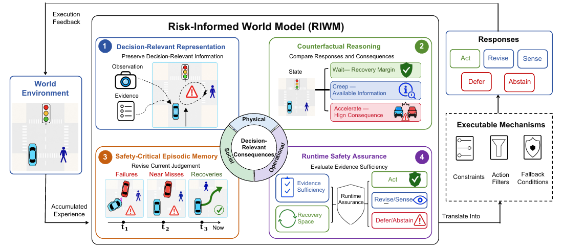 Conceptual architecture of the Risk-Informed World Model
